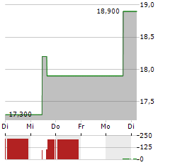 LAUREATE EDUCATION Aktie 5-Tage-Chart