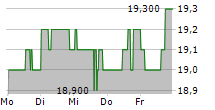 LAUREATE EDUCATION INC 5-Tage-Chart