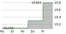 LAUREATE EDUCATION INC 5-Tage-Chart