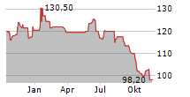 LAURENT-PERRIER SA Chart 1 Jahr