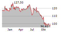 LAURENT-PERRIER SA Chart 1 Jahr