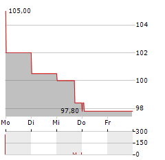 LAURENT-PERRIER Aktie 5-Tage-Chart