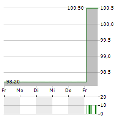 LAURENT-PERRIER Aktie 5-Tage-Chart