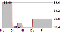 LAURENT-PERRIER SA 5-Tage-Chart