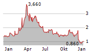 LAVA THERAPEUTICS NV Chart 1 Jahr