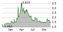 LAVA THERAPEUTICS NV Chart 1 Jahr