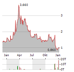 LAVA THERAPEUTICS Aktie Chart 1 Jahr