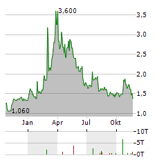 LAVA THERAPEUTICS Aktie Chart 1 Jahr