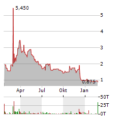 LAVA THERAPEUTICS Aktie Chart 1 Jahr