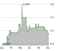 LAVA THERAPEUTICS NV Chart 1 Jahr