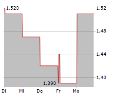 LAVA THERAPEUTICS NV Chart 1 Jahr