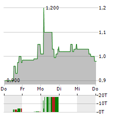 LAVA THERAPEUTICS Aktie 5-Tage-Chart