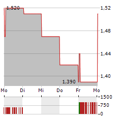 LAVA THERAPEUTICS Aktie 5-Tage-Chart