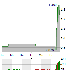 LAVA THERAPEUTICS Aktie 5-Tage-Chart