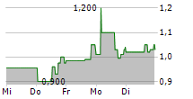 LAVA THERAPEUTICS NV 5-Tage-Chart