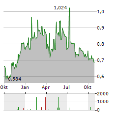 LAVIPHARM Aktie Chart 1 Jahr