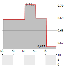 LAVIPHARM Aktie 5-Tage-Chart