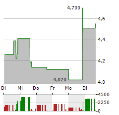 LAVORO Aktie 5-Tage-Chart