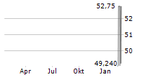 LAZARD INC Chart 1 Jahr