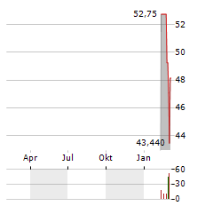 LAZARD Aktie Chart 1 Jahr