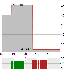 LAZARD Aktie 5-Tage-Chart