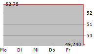 LAZARD INC 5-Tage-Chart