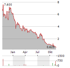 LAZYDAYS Aktie Chart 1 Jahr