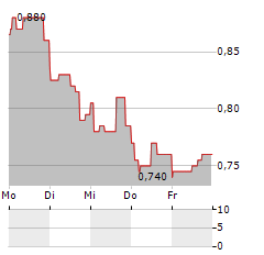 LAZYDAYS Aktie 5-Tage-Chart