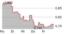 LAZYDAYS HOLDINGS INC 5-Tage-Chart