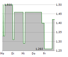 LBG MEDIA PLC Chart 1 Jahr