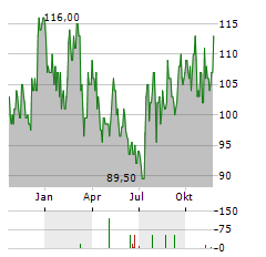 LCI INDUSTRIES Aktie Chart 1 Jahr