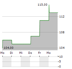 LCI INDUSTRIES Aktie 5-Tage-Chart