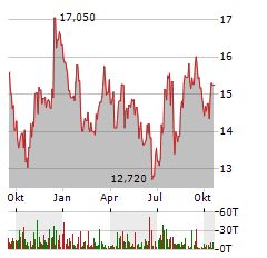 LCNB Aktie Chart 1 Jahr