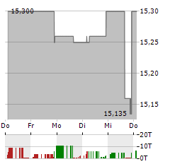 LCNB Aktie 5-Tage-Chart