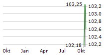 LD CELULOSE INTERNATIONAL GMBH Chart 1 Jahr