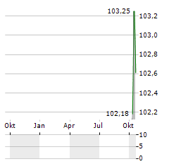 LD CELULOSE Aktie Chart 1 Jahr