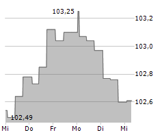 LD CELULOSE INTERNATIONAL GMBH Chart 1 Jahr