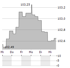 LD CELULOSE Aktie 5-Tage-Chart