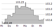 LD CELULOSE INTERNATIONAL GMBH 5-Tage-Chart