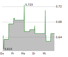 LEA BANK ASA Chart 1 Jahr