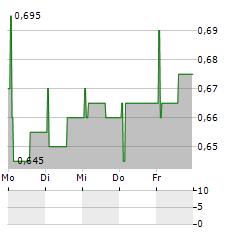 LEA BANK Aktie 5-Tage-Chart