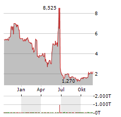 LEAD REAL ESTATE Aktie Chart 1 Jahr