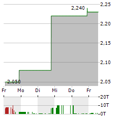 LEAD REAL ESTATE Aktie 5-Tage-Chart