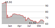 LEADING CITIES INVEST Chart 1 Jahr