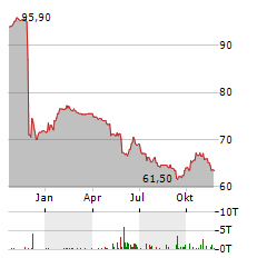 LEADING CITIES INVEST Aktie Chart 1 Jahr