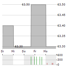 LEADING CITIES INVEST Aktie 5-Tage-Chart