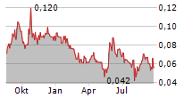 LEADING EDGE MATERIALS CORP Chart 1 Jahr