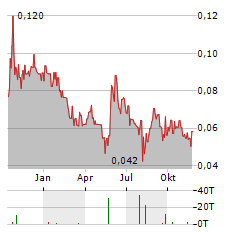 LEADING EDGE MATERIALS Aktie Chart 1 Jahr