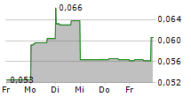 LEADING EDGE MATERIALS CORP 5-Tage-Chart