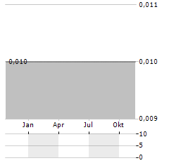 LEADING HOLDINGS GROUP Aktie Chart 1 Jahr